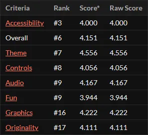 Godot Wild Jam score table